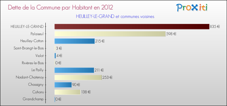 Dette par habitant de la commune en 2012 pour HEUILLEY-LE-GRAND et les communes proches Comparaison de la dette par habitant de la commune en 2012 pour HEUILLEY-LE-GRAND et les communes voisines