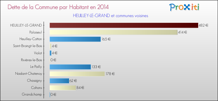 Dette par habitant de la commune en 2014 pour HEUILLEY-LE-GRAND et les communes proches Comparaison de la dette par habitant de la commune en 2014 pour HEUILLEY-LE-GRAND et les communes voisines
