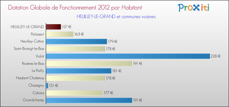 Montant des dotations globales de fonctionnement DGF par Habitant pour HEUILLEY-LE-GRAND et les communes proches Comparaison des des dotations globales de fonctionnement DGF par habitant pour HEUILLEY-LE-GRAND et les communes voisines