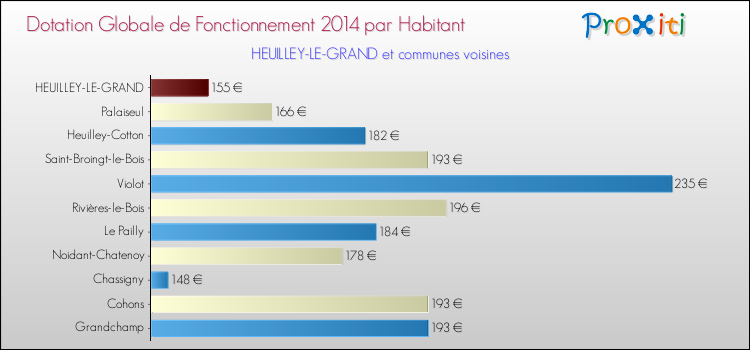 Montant des dotations globales de fonctionnement DGF par Habitant pour HEUILLEY-LE-GRAND et les communes proches en 2014. Comparaison des des dotations globales de fonctionnement DGF par habitant pour HEUILLEY-LE-GRAND et les communes voisines en 2014.