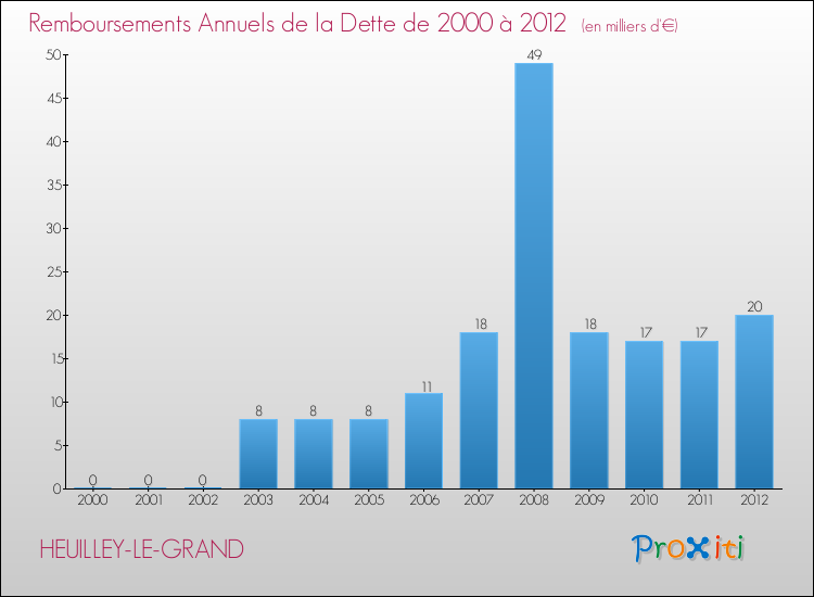 Evolution de l'annuité de la dette pour la commune de HEUILLEY-LE-GRAND de 2000 à 2012 Annuités de la dette pour HEUILLEY-LE-GRAND de 2000 à 2012