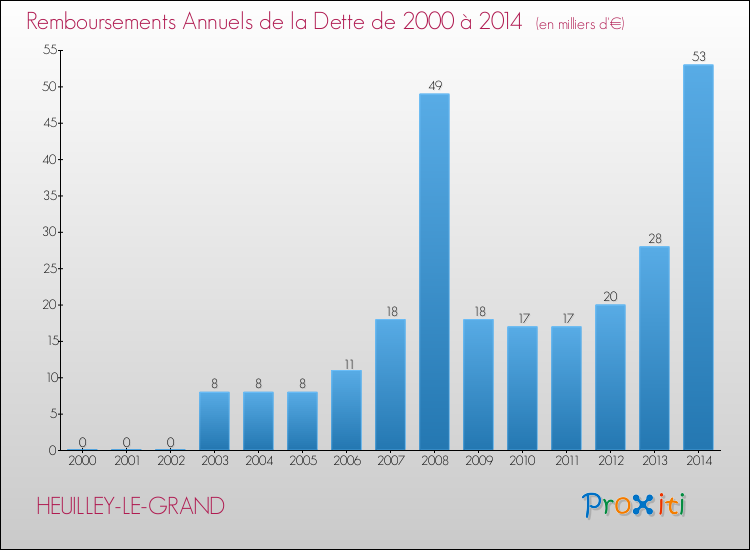 Evolution de l'annuité de la dette pour la commune de HEUILLEY-LE-GRAND de 2000 à 2014 Annuités de la dette pour HEUILLEY-LE-GRAND de 2000 à 2014