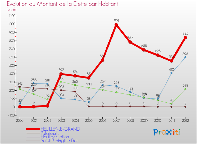 Evolution de la dette par habitant pour la commune de HEUILLEY-LE-GRAND et les communes proches de 2000 à 2012 Comparaison de la dette par habitant pour HEUILLEY-LE-GRAND et les communes voisines de 2000 à 2012