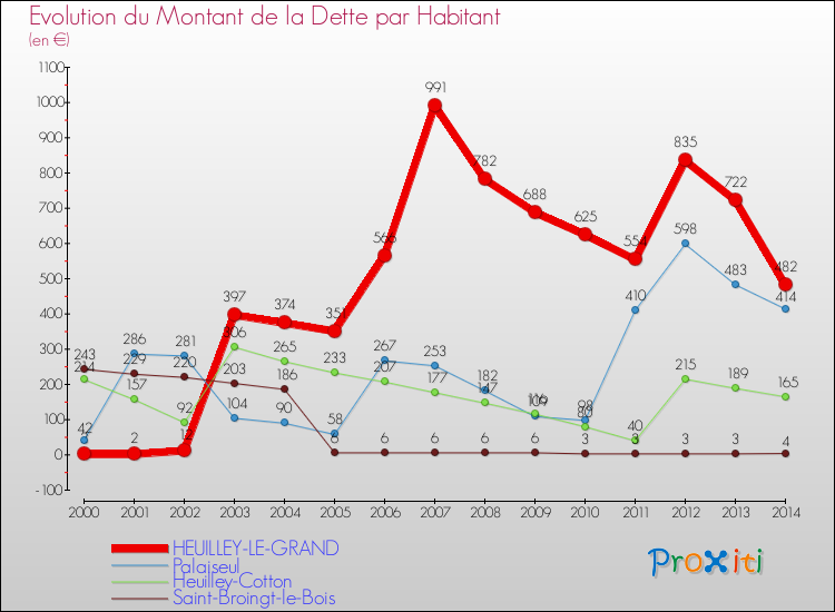 Evolution de la dette par habitant pour la commune de HEUILLEY-LE-GRAND et les communes proches de 2000 à 2014 Comparaison de la dette par habitant pour HEUILLEY-LE-GRAND et les communes voisines de 2000 à 2014