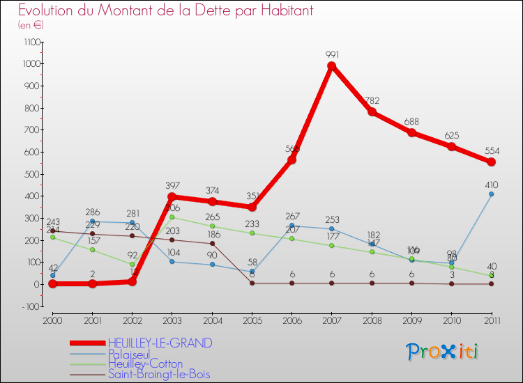 Evolution de la dette par habitant pour la commune de HEUILLEY-LE-GRAND et les communes proches Comparaison de la dette par habitant pour HEUILLEY-LE-GRAND et les communes voisines
