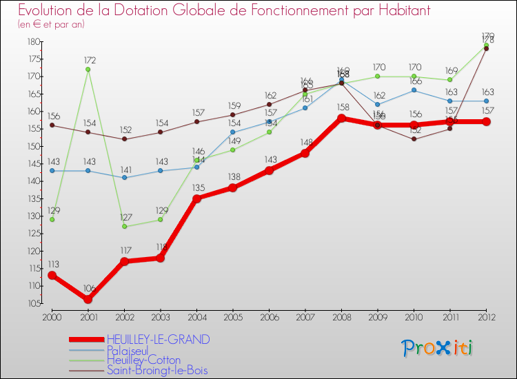 Evolution et montant de la dotation globale de fonctionnement par Habitant pour HEUILLEY-LE-GRAND et les communes proches Comparaison des dotations globales de fonctionnement par habitant pour HEUILLEY-LE-GRAND et les communes voisines