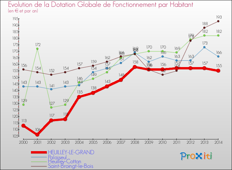 Evolution et montant de la dotation globale de fonctionnement par Habitant pour HEUILLEY-LE-GRAND et les communes proches de 2000 à 2014. Comparaison des dotations globales de fonctionnement par habitant pour HEUILLEY-LE-GRAND et les communes voisines de 2000 à 2014.