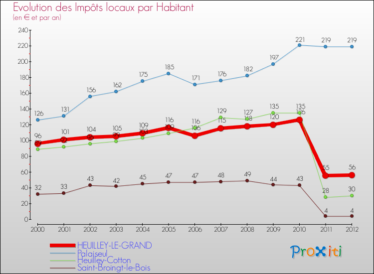 Evolution et montant des impôts locaux par Habitant pour HEUILLEY-LE-GRAND et les communes proches Comparaison des impôts locaux par habitant pour HEUILLEY-LE-GRAND et les communes voisines