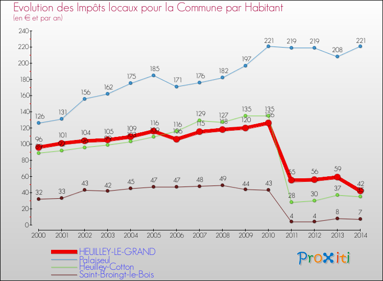 Evolution et montant des impôts locaux par Habitant pour HEUILLEY-LE-GRAND et les communes proches de 2000 à 2014 Comparaison des impôts locaux par habitant pour HEUILLEY-LE-GRAND et les communes voisines de 2000 à 2014