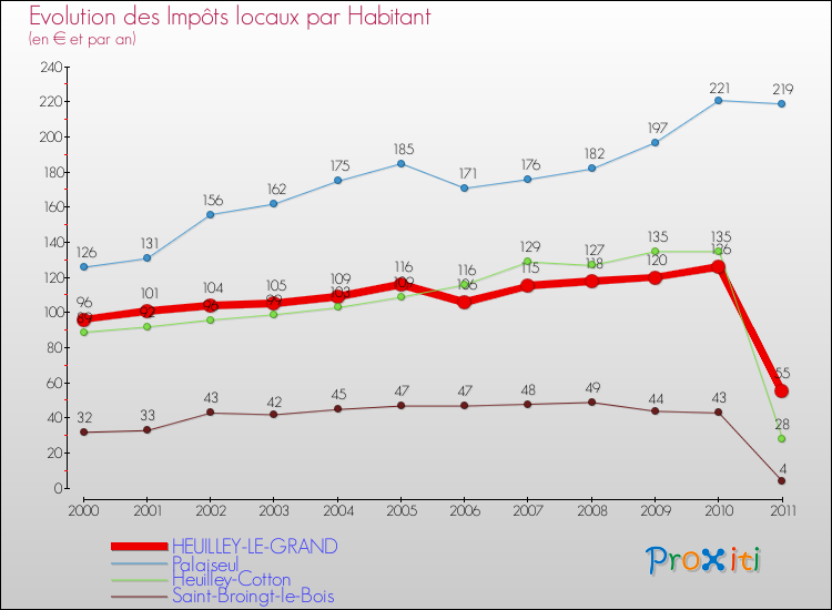 Evolution et montant des impôts locaux par Habitant pour HEUILLEY-LE-GRAND et les communes proches Comparaison des impôts locaux par habitant pour HEUILLEY-LE-GRAND et les communes voisines