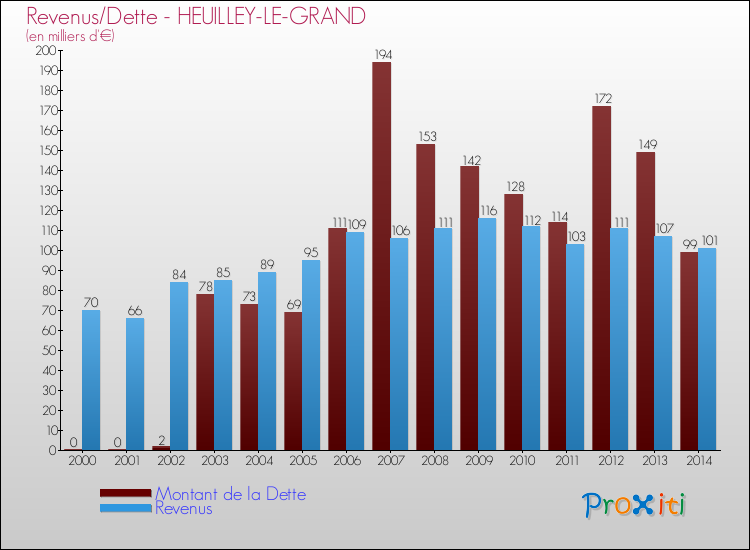 Evolution comparée de la dette et des revenus pour la commune de HEUILLEY-LE-GRAND de 2000 à 2014 Comparaison de la dette et des revenus pour HEUILLEY-LE-GRAND de 2000 à 2014