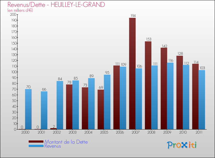 Evolution comparée de la dette et des revenus pour la commune de HEUILLEY-LE-GRAND de 2000 à 2011 Comparaison de la dette et des revenus pour HEUILLEY-LE-GRAND de 2000 à 2011