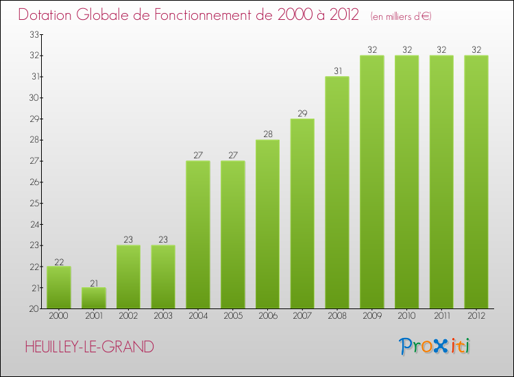 Evolution du montant de la Dotation Globale de Fonctionnement pour la commune de HEUILLEY-LE-GRAND de 2000 à 2012 Evolution du montant de la Dotation Globale de Fonctionnement pour HEUILLEY-LE-GRAND de 2000 à 2012