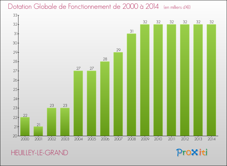 Evolution du montant de la Dotation Globale de Fonctionnement pour la commune de HEUILLEY-LE-GRAND de 2000 à 2014 Evolution du montant de la Dotation Globale de Fonctionnement pour HEUILLEY-LE-GRAND de 2000 à 2014