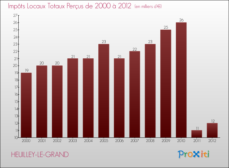 Evolution des Impôts Locaux pour la commune de HEUILLEY-LE-GRAND de 2000 à 2012 Evolution des Impôts Locaux pour HEUILLEY-LE-GRAND de 2000 à 2012