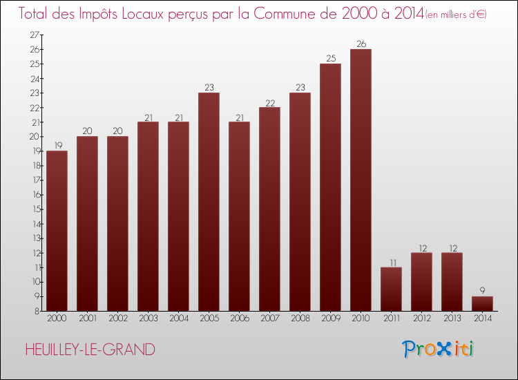 Evolution des Impôts Locaux pour la commune de HEUILLEY-LE-GRAND de 2000 à 2014 Evolution des Impôts Locaux pour HEUILLEY-LE-GRAND de 2000 à 2014