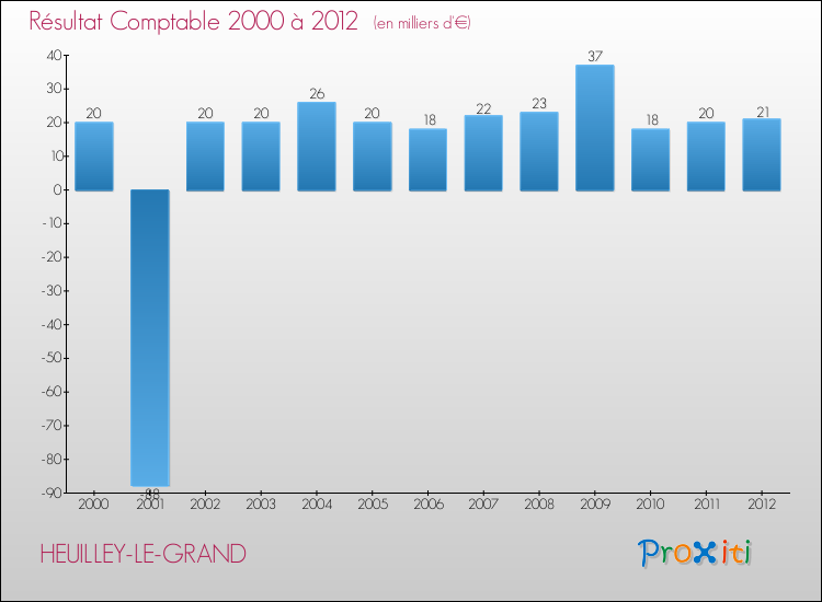 Evolution du résultat comptable pour la commune de HEUILLEY-LE-GRAND de 2000 à 2012 Evolution du résultat comptable pour HEUILLEY-LE-GRAND de 2000 à 2012