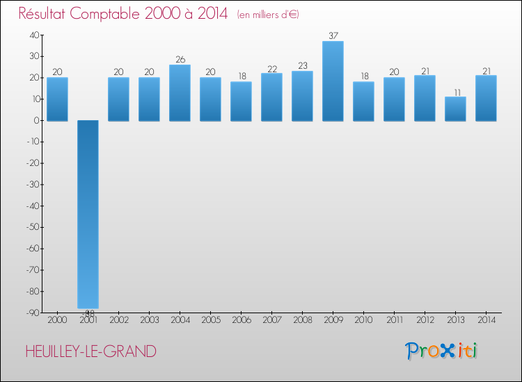 Evolution du résultat comptable pour la commune de HEUILLEY-LE-GRAND de 2000 à 2014 Evolution du résultat comptable pour HEUILLEY-LE-GRAND de 2000 à 2014