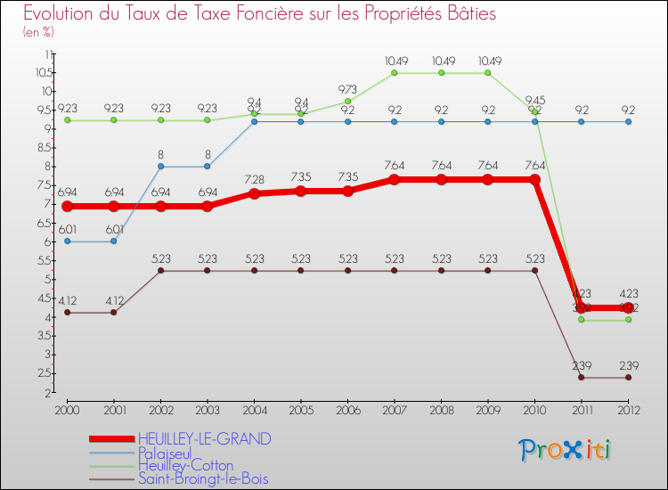 Evolution du taux de la taxe foncière sur le bati pour HEUILLEY-LE-GRAND et les communes proches de 2000 à 2012 Comparaison des taux de taxe foncière sur le bati pour HEUILLEY-LE-GRAND et les communes voisines de 2000 à 2012