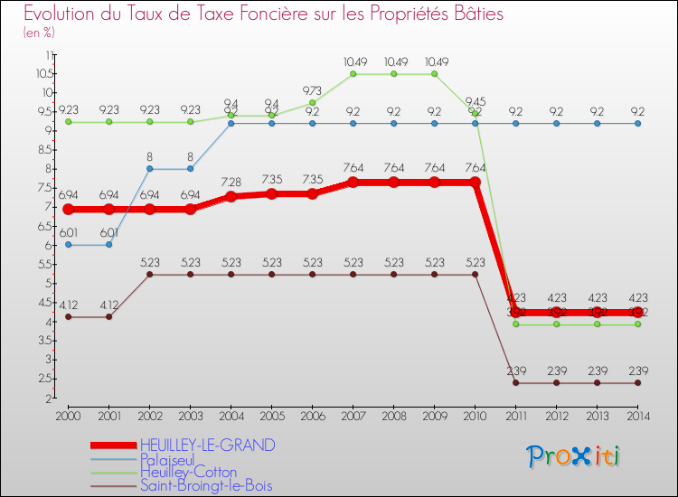 Evolution du taux de la taxe foncière sur le bati pour HEUILLEY-LE-GRAND et les communes proches de 2000 à 2014 Comparaison des taux de taxe foncière sur le bati pour HEUILLEY-LE-GRAND et les communes voisines de 2000 à 2014