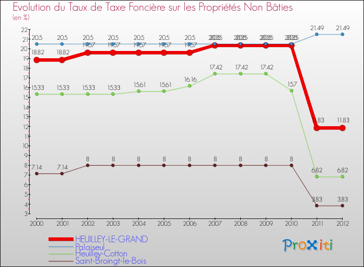 Evolution du taux de la taxe foncière sur les immeubles et terrains non batis pour HEUILLEY-LE-GRAND et les communes proches de 2000 à 2012 Comparaison des taux de la taxe foncière sur les immeubles et terrains non batis pour HEUILLEY-LE-GRAND et les communes voisines de 2000 à 2012