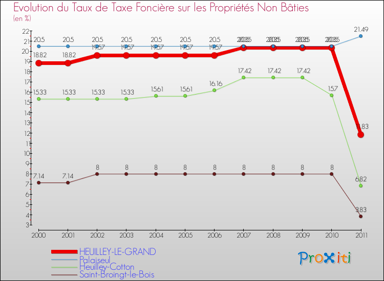 Evolution du taux de la taxe foncière sur les immeubles et terrains non batis pour HEUILLEY-LE-GRAND et les communes proches Comparaison des taux de la taxe foncière sur les immeubles et terrains non batis pour HEUILLEY-LE-GRAND et les communes voisines