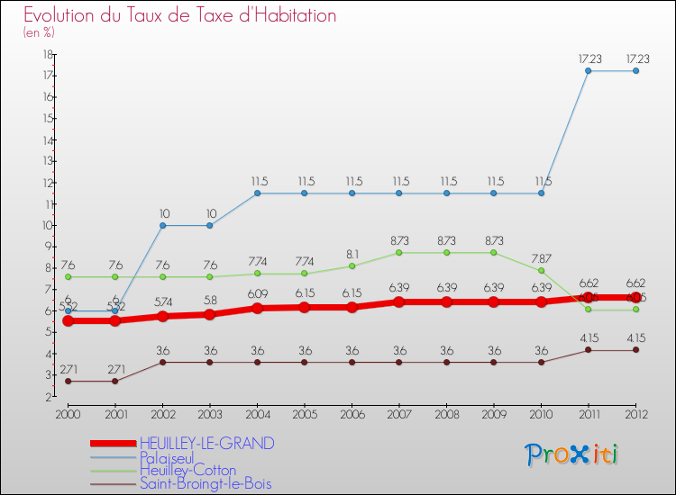 Evolution du taux de la taxe d'habitation pour HEUILLEY-LE-GRAND et les communes proches Comparaison des taux de la taxe d'habitation pour HEUILLEY-LE-GRAND et les communes voisines