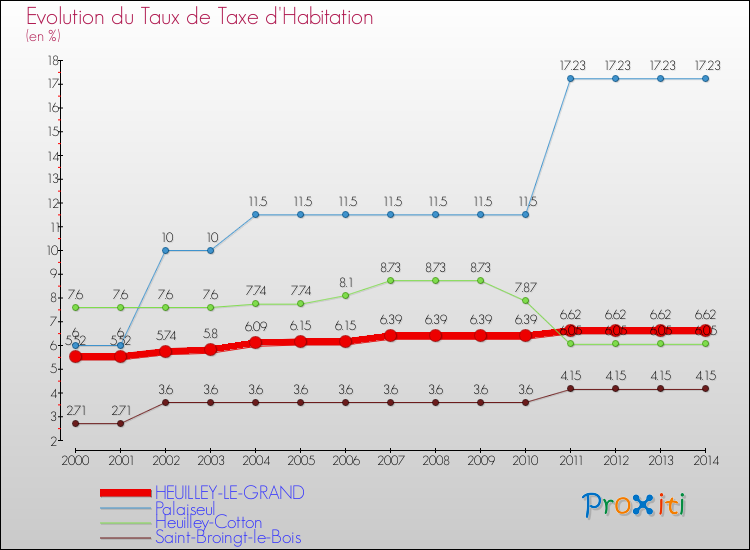 Evolution du taux de la taxe d'habitation pour HEUILLEY-LE-GRAND et les communes proches de 2000 à 2014 Comparaison des taux de la taxe d'habitation pour HEUILLEY-LE-GRAND et les communes voisines de 2000 à 2014