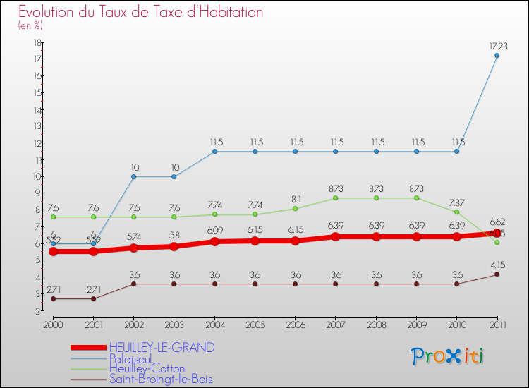 Evolution du taux de la taxe d'habitation pour HEUILLEY-LE-GRAND et les communes proches Comparaison des taux de la taxe d'habitation pour HEUILLEY-LE-GRAND et les communes voisines