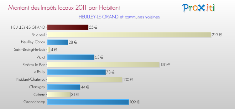 Montant des impôts locaux par Habitant pour HEUILLEY-LE-GRAND et les communes proches Comparaison des impôts locaux par habitant pour HEUILLEY-LE-GRAND et les communes voisines