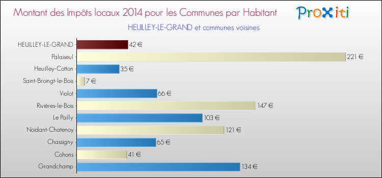 Montant des impôts locaux par Habitant pour HEUILLEY-LE-GRAND et les communes proches en 2014 Comparaison des impôts locaux par habitant pour HEUILLEY-LE-GRAND et les communes voisines en 2014