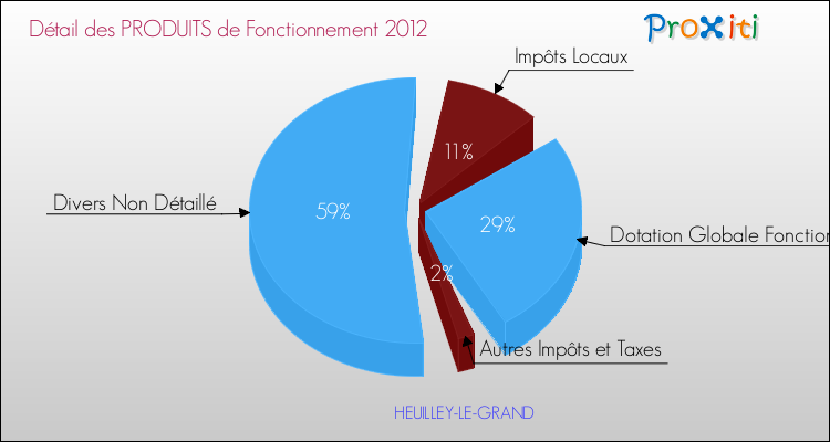 Décomposition du Budget de Fonctionnement 2012 de la commune de HEUILLEY-LE-GRAND Budget de Fonctionnement 2012 pour la commune de HEUILLEY-LE-GRAND