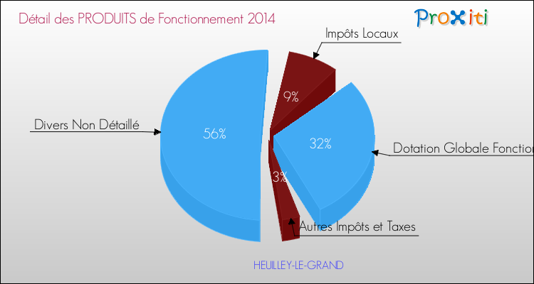 Décomposition du Budget de Fonctionnement 2014 de la commune de HEUILLEY-LE-GRAND Budget de Fonctionnement 2014 pour la commune de HEUILLEY-LE-GRAND