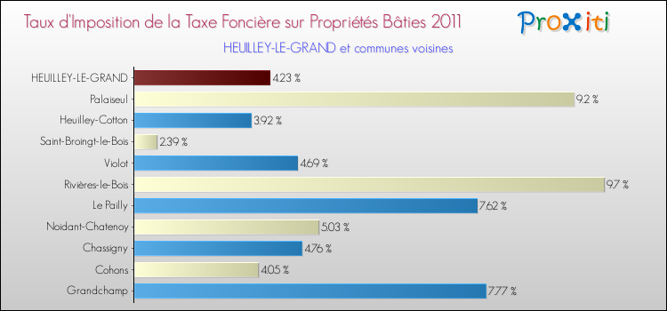 Taux d'imposition de la taxe foncière sur le bati 2011 pour HEUILLEY-LE-GRAND et les communes proches Comparaison des taux d'imposition de la taxe foncière sur le bati 2011 pour HEUILLEY-LE-GRAND et les communes voisines