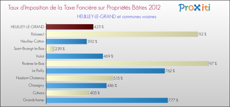 Taux d'imposition de la taxe foncière sur le bati 2012 pour HEUILLEY-LE-GRAND et les communes proches Comparaison des taux d'imposition de la taxe foncière sur le bati 2012 pour HEUILLEY-LE-GRAND et les communes voisines