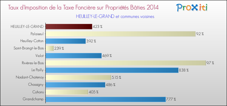 Taux d'imposition de la taxe foncière sur le bati 2014 pour HEUILLEY-LE-GRAND et les communes proches Comparaison des taux d'imposition de la taxe foncière sur le bati 2014 pour HEUILLEY-LE-GRAND et les communes voisines