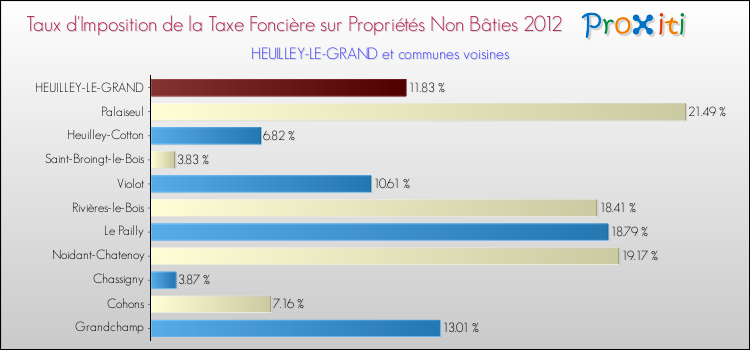 Taux d'imposition de la taxe foncière sur les immeubles et terrains non batis 2012 pour HEUILLEY-LE-GRAND et les communes proches Comparaison des taux d'imposition de la taxe foncière sur les immeubles et terrains non batis 2012 pour HEUILLEY-LE-GRAND et les communes voisines