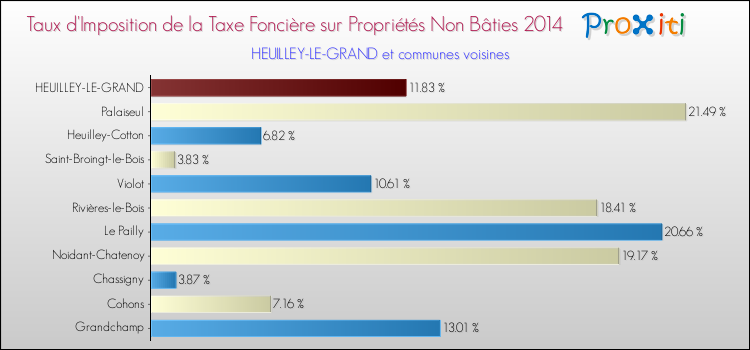 Taux d'imposition de la taxe foncière sur les immeubles et terrains non batis 2014 pour HEUILLEY-LE-GRAND et les communes proches Comparaison des taux d'imposition de la taxe foncière sur les immeubles et terrains non batis 2014 pour HEUILLEY-LE-GRAND et les communes voisines
