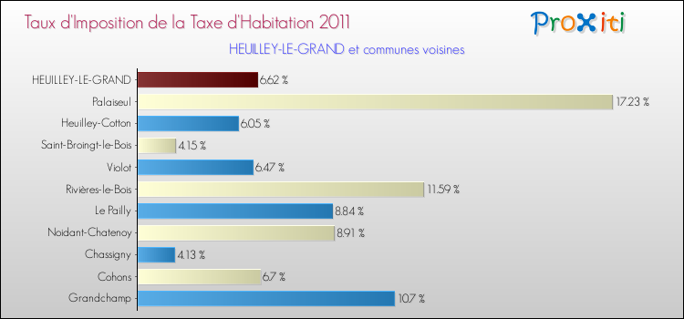 Taux d'imposition de la taxe d'habitation 2011 pour HEUILLEY-LE-GRAND et les communes proches Comparaison des taux d'imposition de la taxe d'habitation 2011 pour HEUILLEY-LE-GRAND et les communes voisines