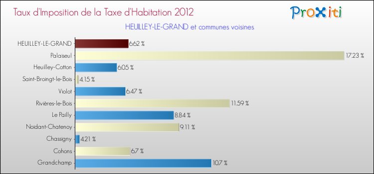 Taux d'imposition de la taxe d'habitation 2012 pour HEUILLEY-LE-GRAND et les communes proches Comparaison des taux d'imposition de la taxe d'habitation 2012 pour HEUILLEY-LE-GRAND et les communes voisines