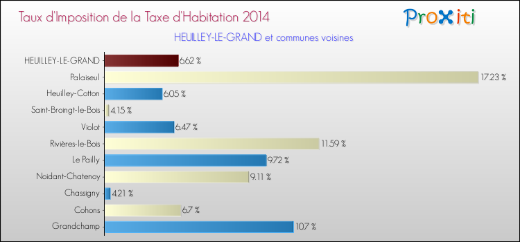 Taux d'imposition de la taxe d'habitation 2014 pour HEUILLEY-LE-GRAND et les communes proches Comparaison des taux d'imposition de la taxe d'habitation 2014 pour HEUILLEY-LE-GRAND et les communes voisines