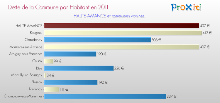 Dette par habitant de la commune en 2011 pour HAUTE-AMANCE et les communes proches Comparaison de la dette par habitant de la commune en 2011 pour HAUTE-AMANCE et les communes voisines