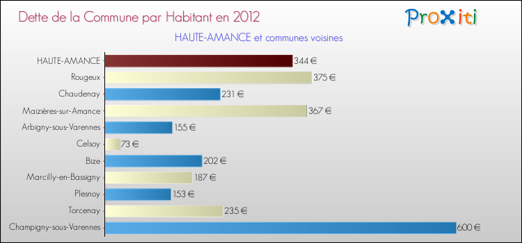 Dette par habitant de la commune en 2012 pour HAUTE-AMANCE et les communes proches Comparaison de la dette par habitant de la commune en 2012 pour HAUTE-AMANCE et les communes voisines