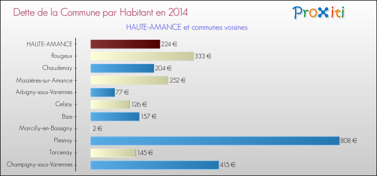 Dette par habitant de la commune en 2014 pour HAUTE-AMANCE et les communes proches Comparaison de la dette par habitant de la commune en 2014 pour HAUTE-AMANCE et les communes voisines