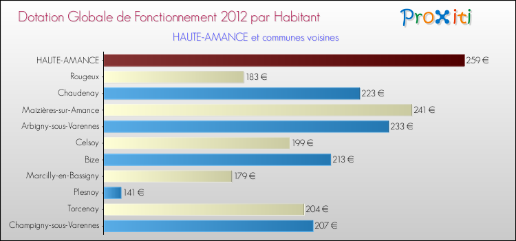 Montant des dotations globales de fonctionnement DGF par Habitant pour HAUTE-AMANCE et les communes proches Comparaison des des dotations globales de fonctionnement DGF par habitant pour HAUTE-AMANCE et les communes voisines