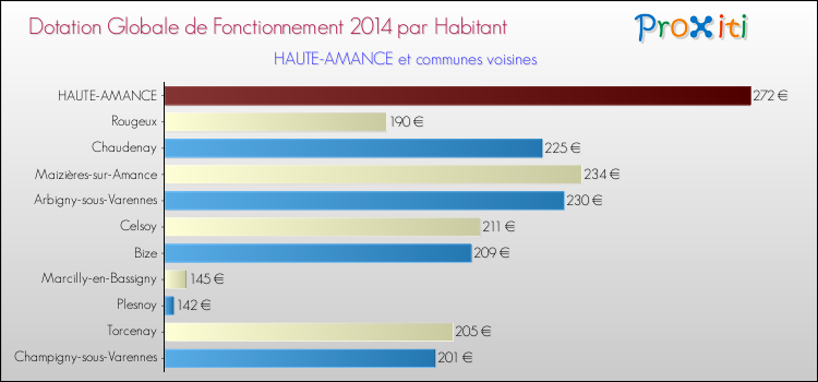 Montant des dotations globales de fonctionnement DGF par Habitant pour HAUTE-AMANCE et les communes proches en 2014. Comparaison des des dotations globales de fonctionnement DGF par habitant pour HAUTE-AMANCE et les communes voisines en 2014.