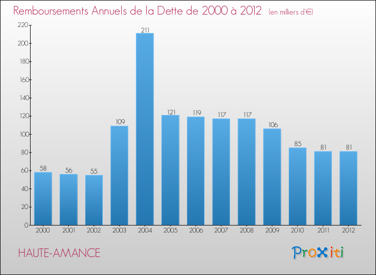Evolution de l'annuité de la dette pour la commune de HAUTE-AMANCE de 2000 à 2012 Annuités de la dette pour HAUTE-AMANCE de 2000 à 2012