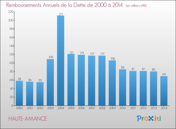Evolution de l'annuité de la dette pour la commune de HAUTE-AMANCE de 2000 à 2014 Annuités de la dette pour HAUTE-AMANCE de 2000 à 2014