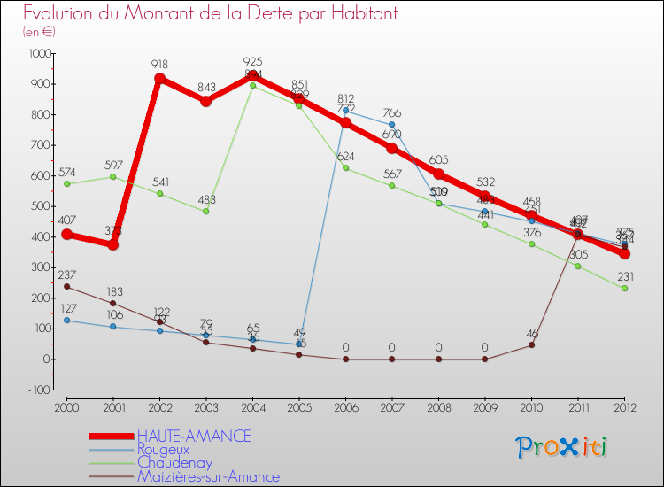 Evolution de la dette par habitant pour la commune de HAUTE-AMANCE et les communes proches de 2000 à 2012 Comparaison de la dette par habitant pour HAUTE-AMANCE et les communes voisines de 2000 à 2012
