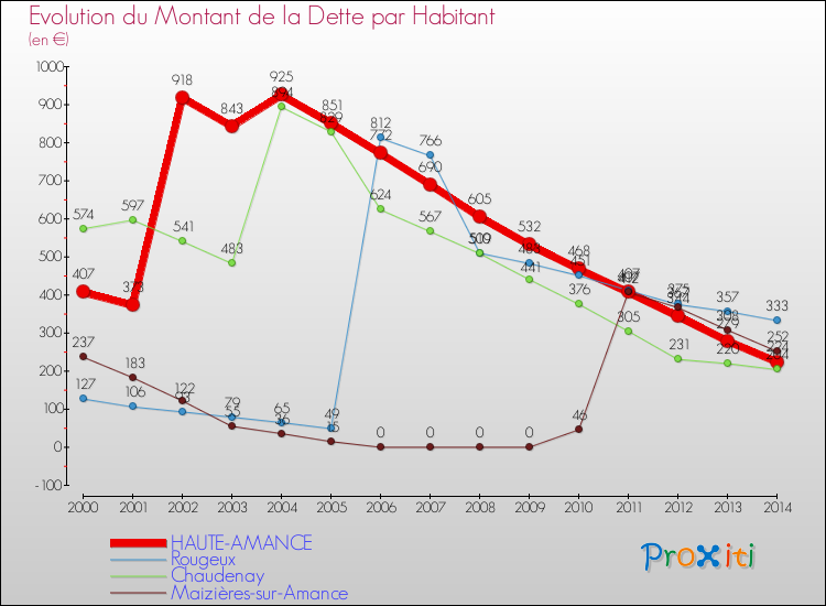 Evolution de la dette par habitant pour la commune de HAUTE-AMANCE et les communes proches de 2000 à 2014 Comparaison de la dette par habitant pour HAUTE-AMANCE et les communes voisines de 2000 à 2014